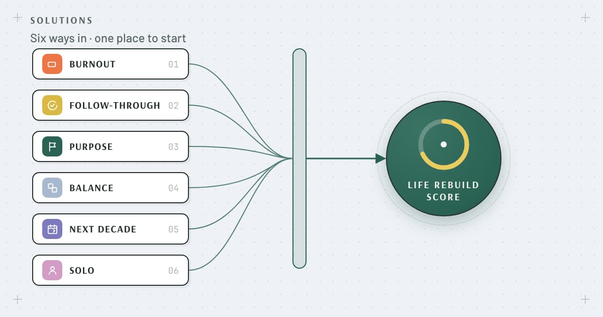LifeHack solutions doorway map: six entry points converging into one Life Rebuild Score