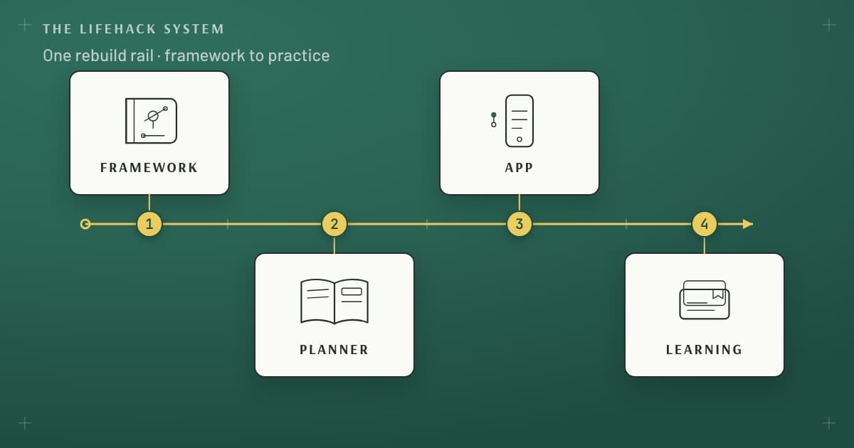 LifeHack product ecosystem map: Framework, Planner, App, and Learning on one rebuild rail