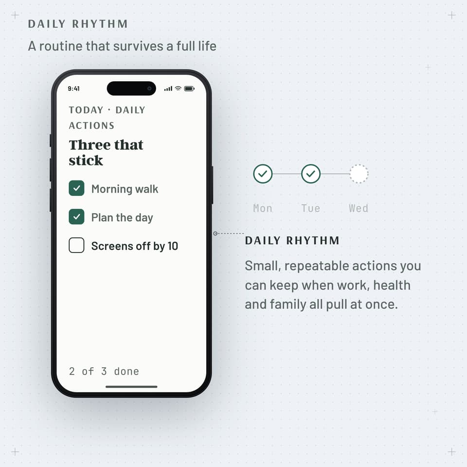 Daily rhythm field guide: app action list beside a Mon-Tue-Wed follow-through streak