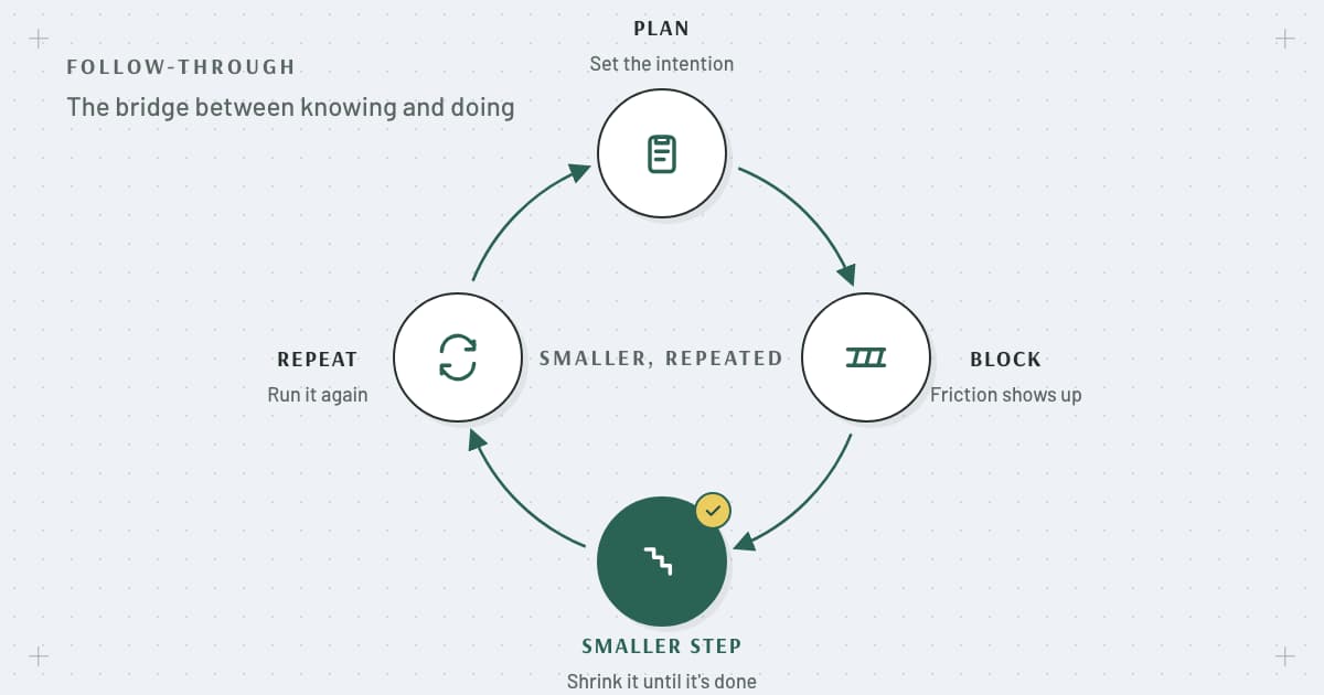 Self-Discipline and Follow-Through illustration