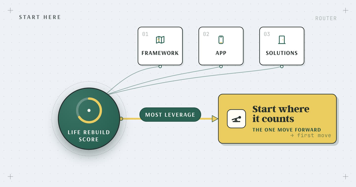 Start Here router field guide: the Life Rebuild Score as the most-leverage first move, with Framework, App, and Solutions as secondary doors