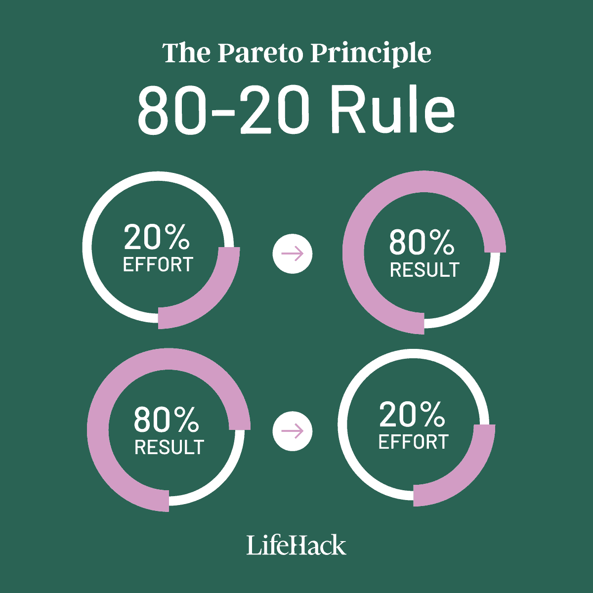 80-20 rule