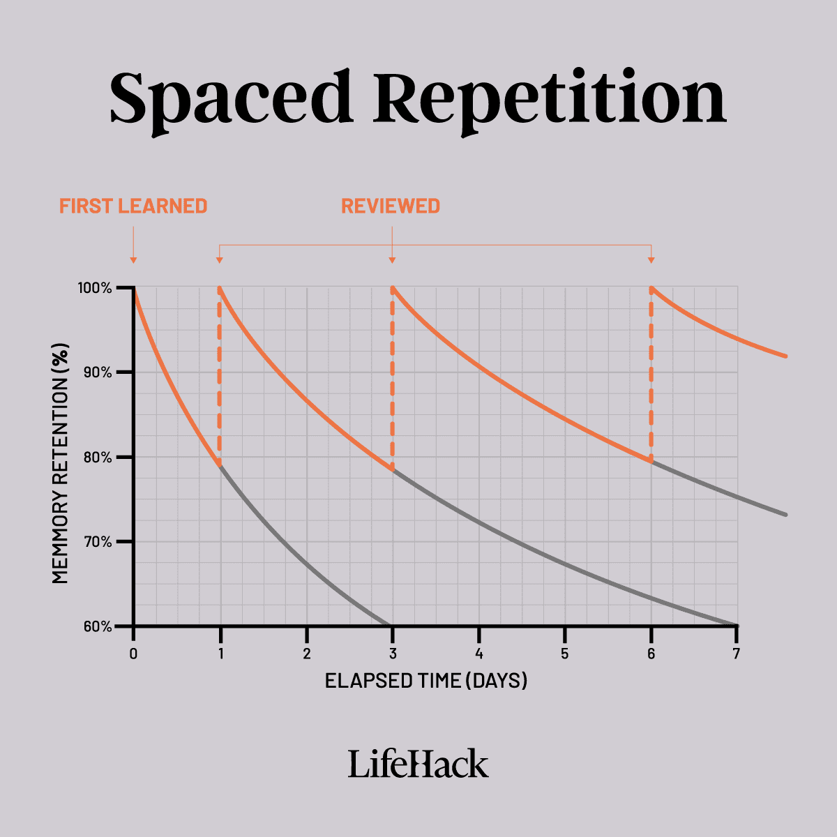 spaced repetition