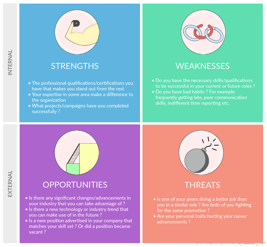 SWOT Analysis for Career Change