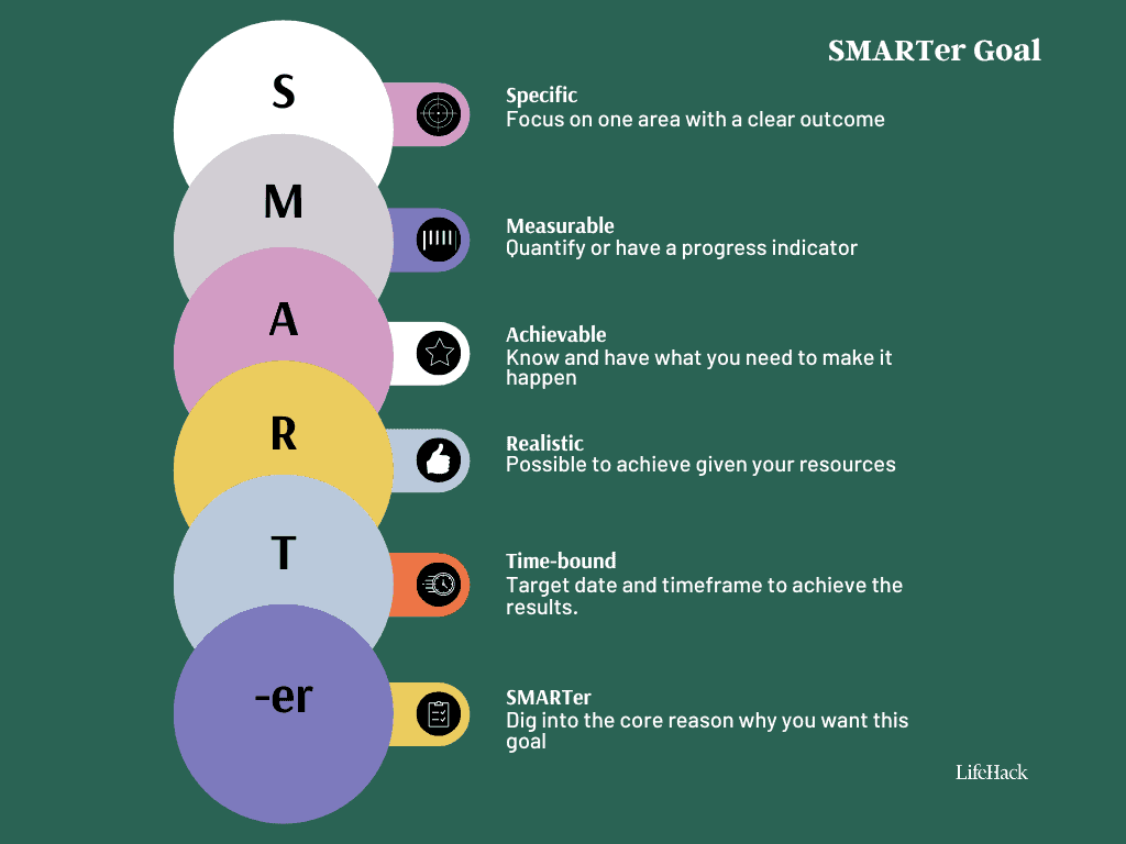 what is a smarter goal